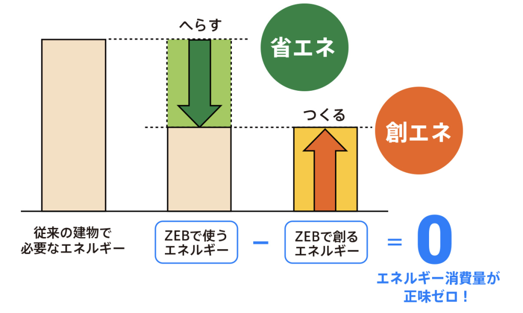 環境省　ZEBとは？